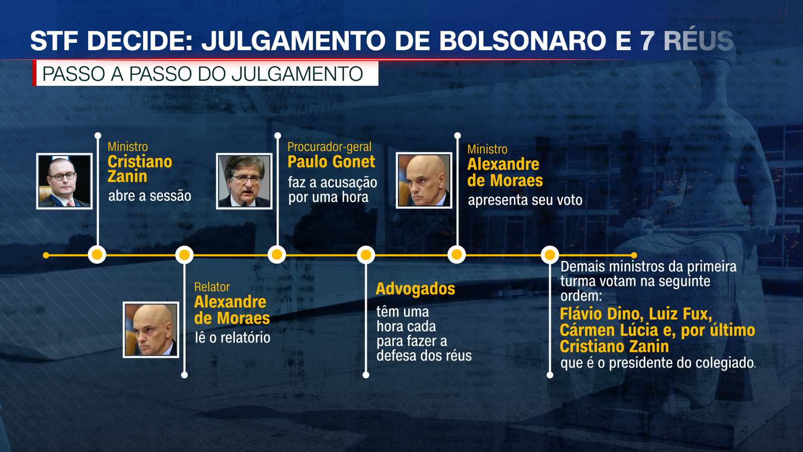 veja-passo-a-passo-do-julgamento-de-bolsonaro-e-7-reus-sobre-plano-de-golpe