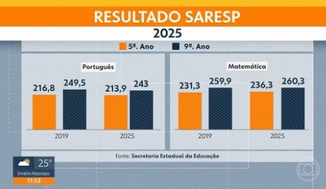 rede-estadual-de-sp-bate-recorde-em-matematica-no-saresp,-mas-portugues-ainda-nao-voltou-ao-nivel-pre-pandemia