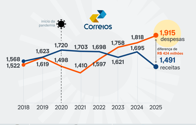 correios-ampliam-prejuizo-para-r$-3,2-bilhoes-no-1o-trimestre