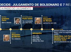 veja-passo-a-passo-do-julgamento-de-bolsonaro-e-7-reus-sobre-plano-de-golpe