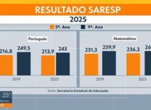 rede-estadual-de-sp-bate-recorde-em-matematica-no-saresp,-mas-portugues-ainda-nao-voltou-ao-nivel-pre-pandemia